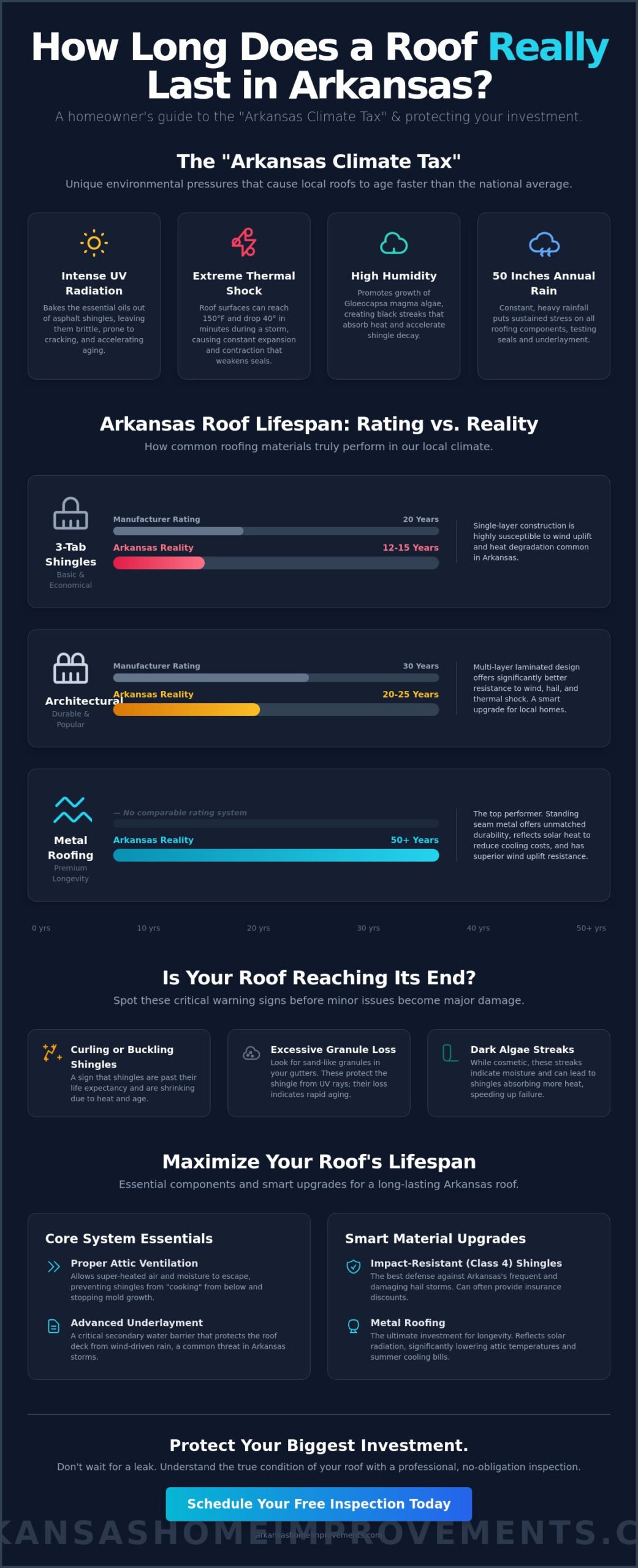 How Long Does a Roof Last in Arkansas? 2026 Homeowner’s Guide