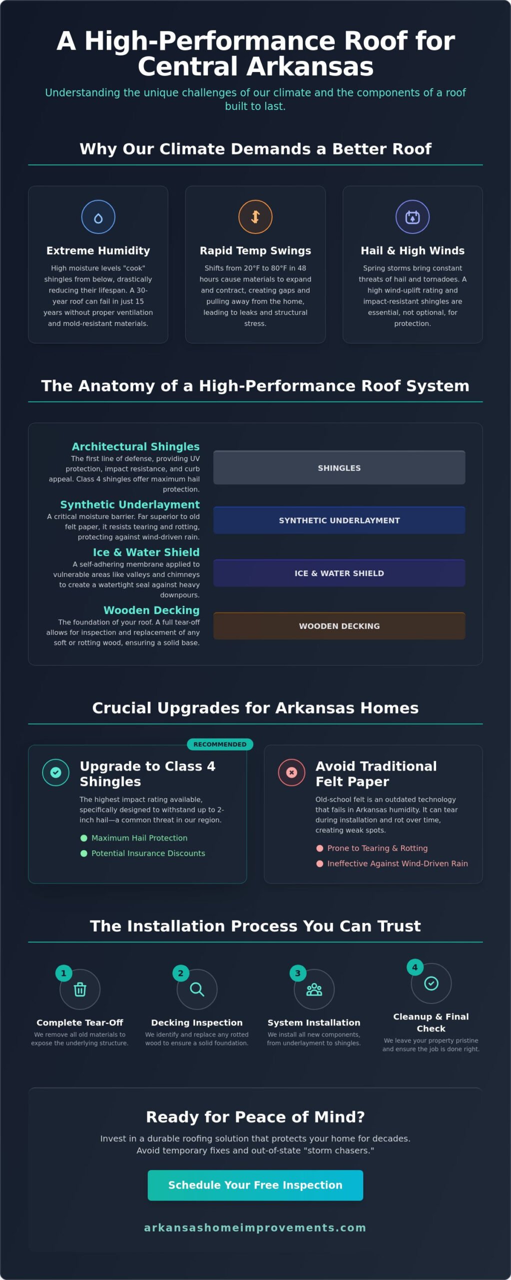Professional Roofing Installation in Central Arkansas: The Homeowner’s Guide