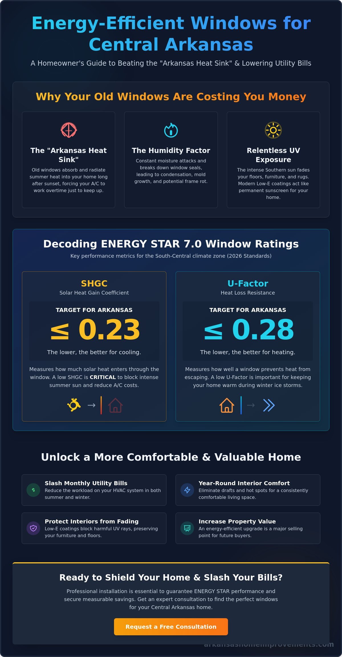The 2026 Guide to Energy Efficient Window Replacement in Central Arkansas