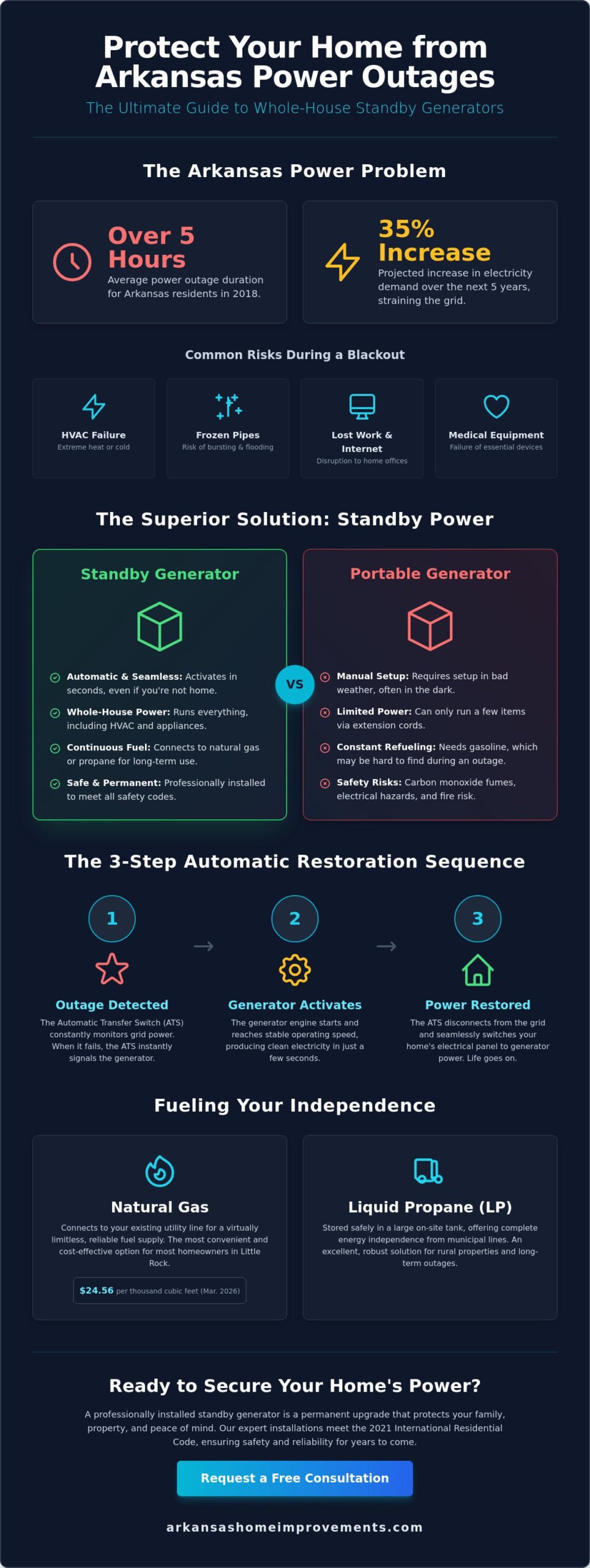 Whole House Generator Benefits for Arkansas Weather