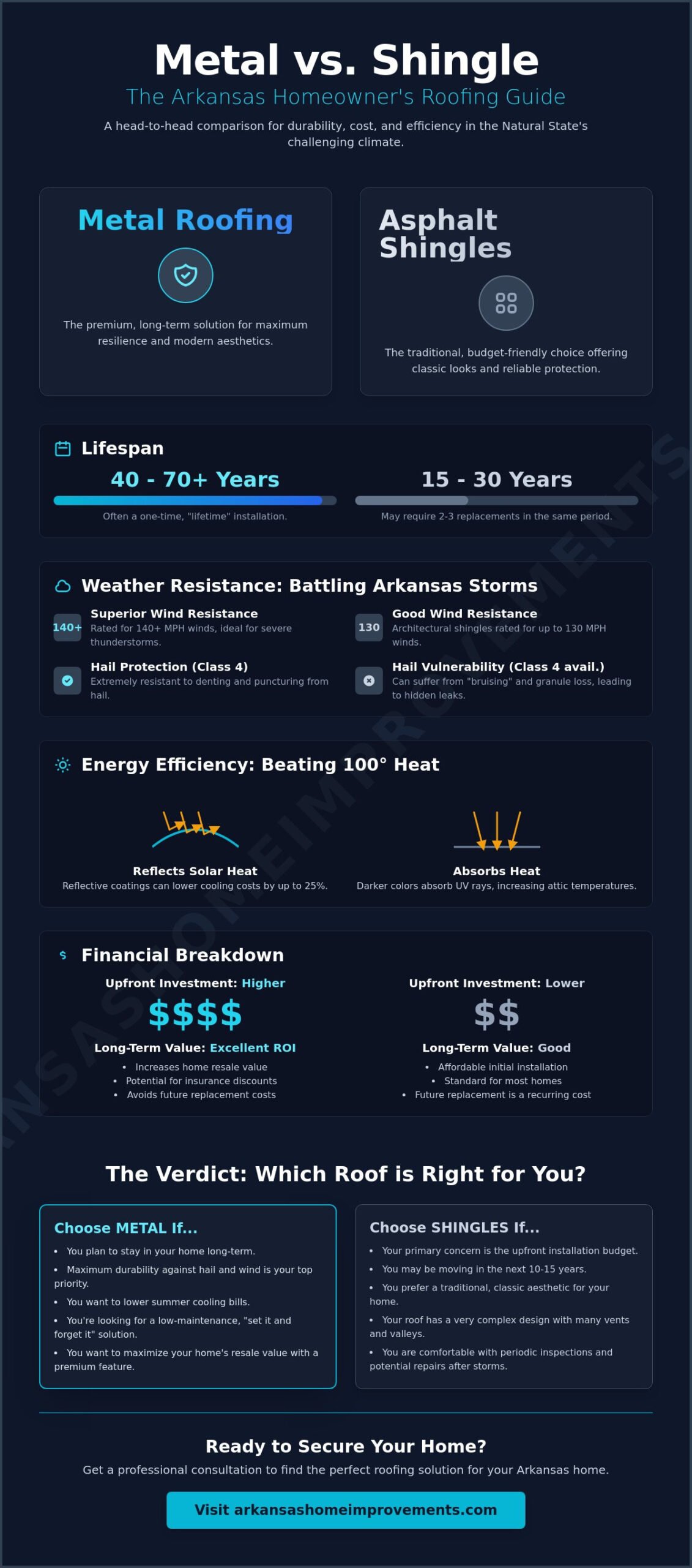 Metal Roof vs Shingle Roof in Arkansas: 2026 Comparison Guide