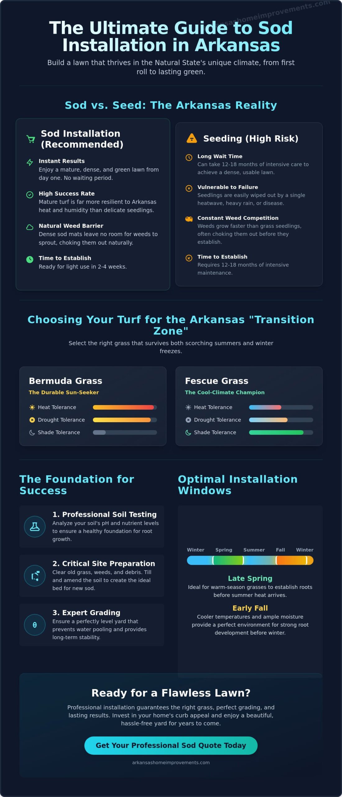 Sod Installation in Arkansas: The Homeowner’s Guide to a Perfect Lawn in 2026