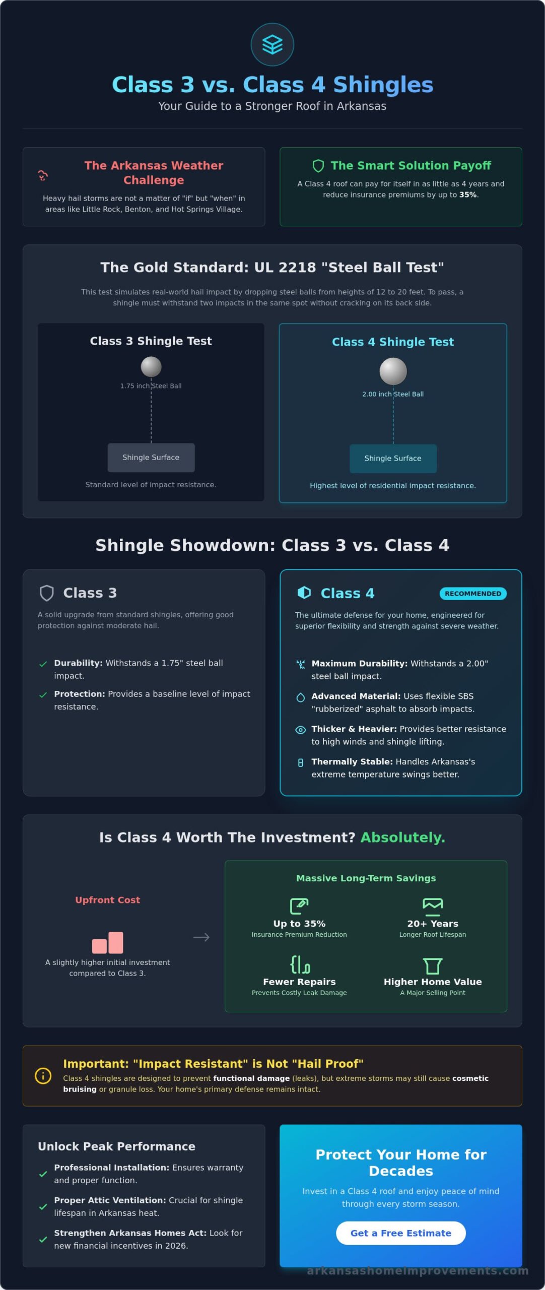 Class 3 vs. Class 4 Shingles: Which Is Best for Your Arkansas Home?