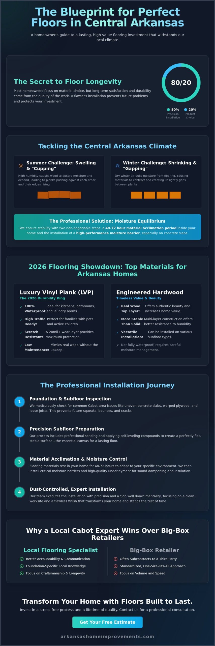 Professional Flooring Installation in Cabot, AR: The 2026 Homeowner’s Guide