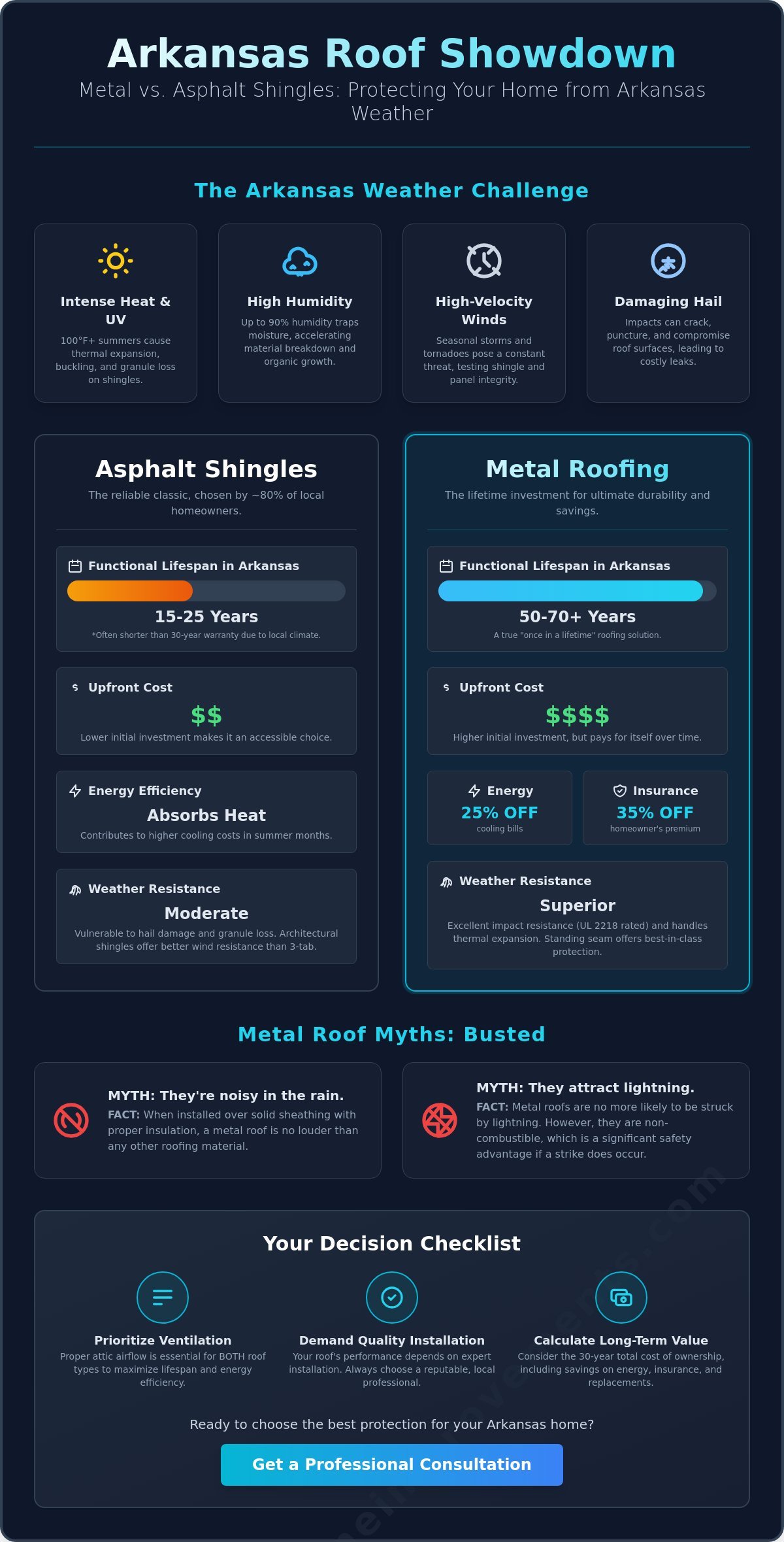 Metal Roof vs. Shingles in Arkansas: The 2026 Homeowner’s Comparison Checklist