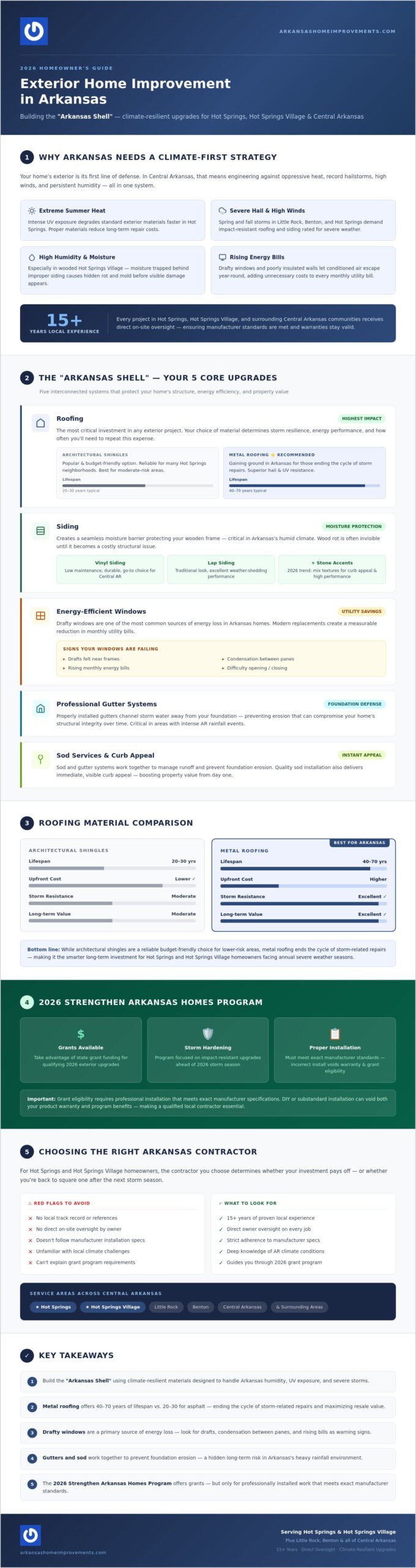 Exterior Home Improvement Arkansas: The 2026 Complete Homeowner’s Roundup