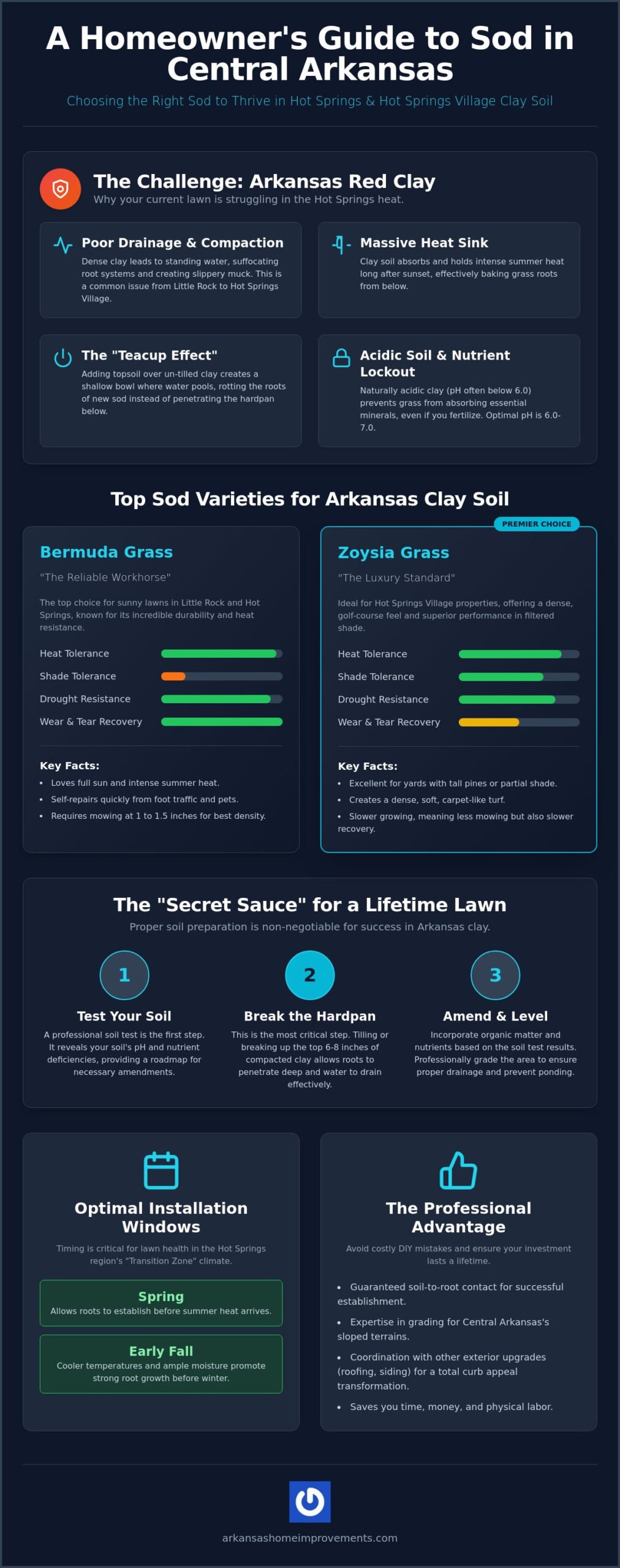 The Best Sod for Arkansas Clay Soil: A Homeowner’s Guide to Lush Lawns in 2026