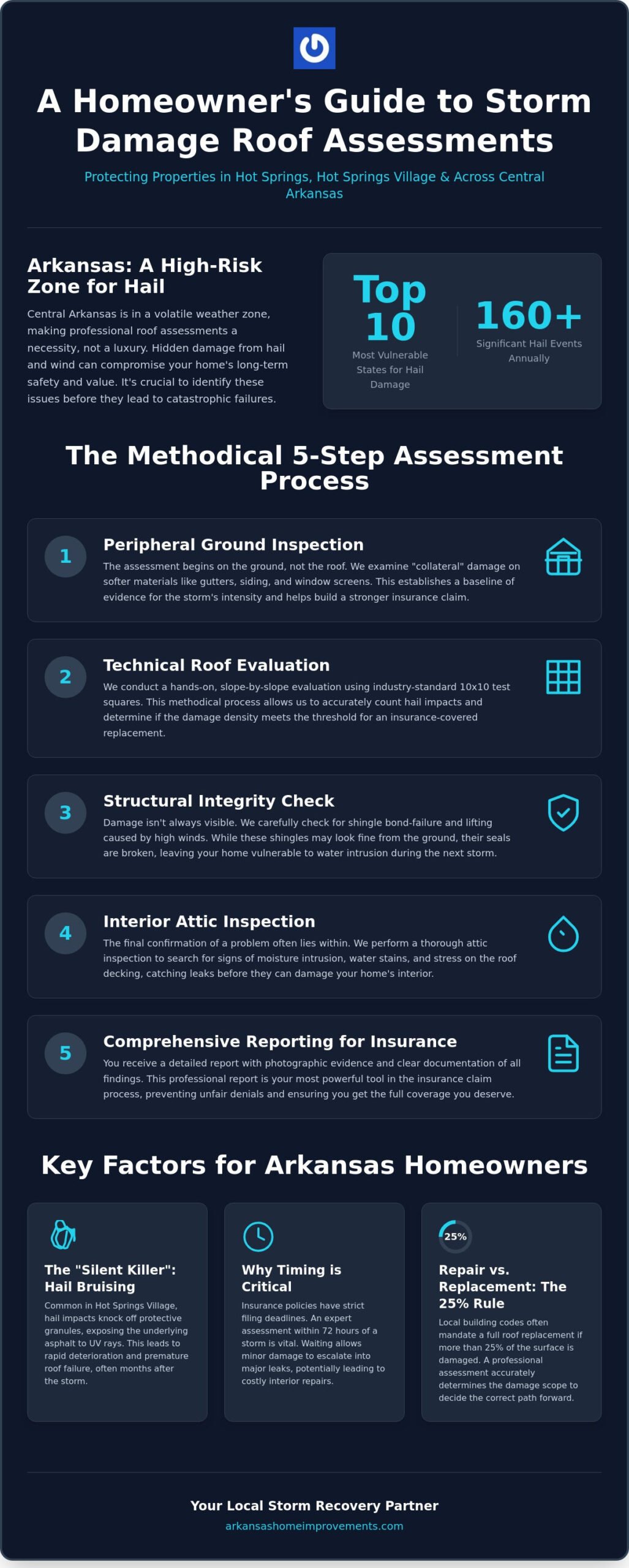 Storm Damage Roof Assessment in Little Rock: The 2026 Homeowner’s Guide