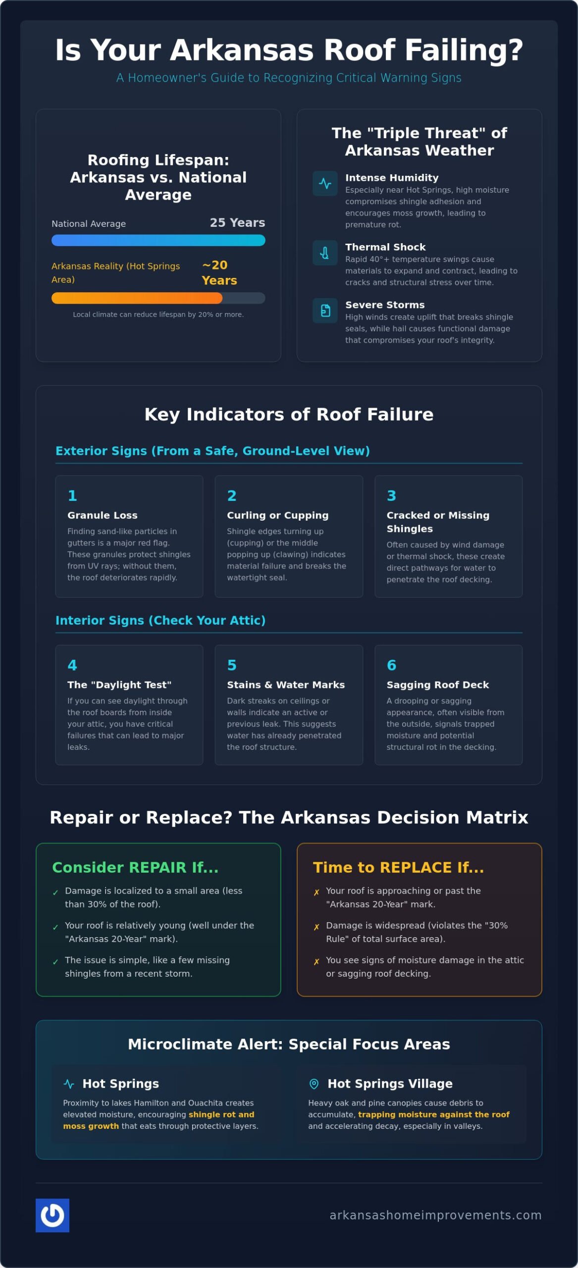7 Critical Signs Your Roof Needs Replacement in Arkansas: 2026 Homeowner Guide