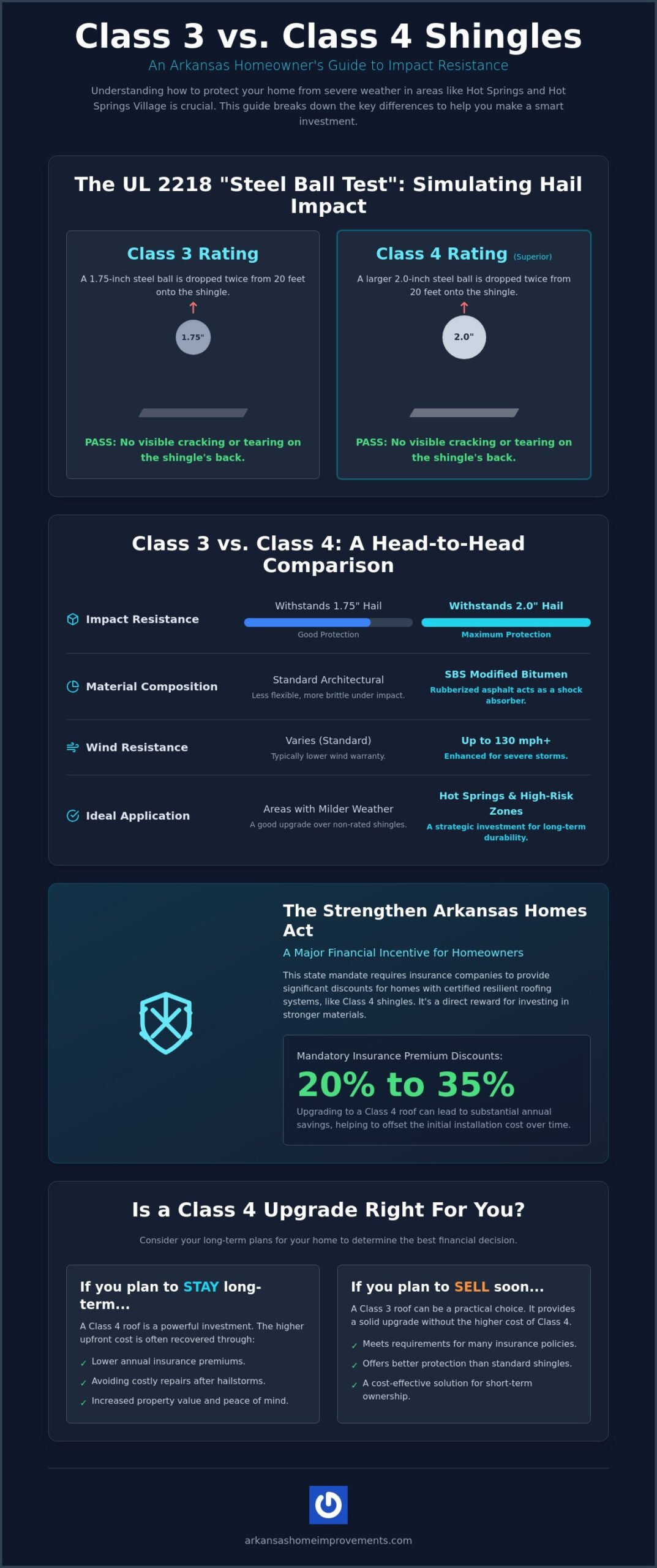 Class 3 vs. Class 4 Shingles: Which Impact-Resistant Roof is Right for Your Arkansas Home?