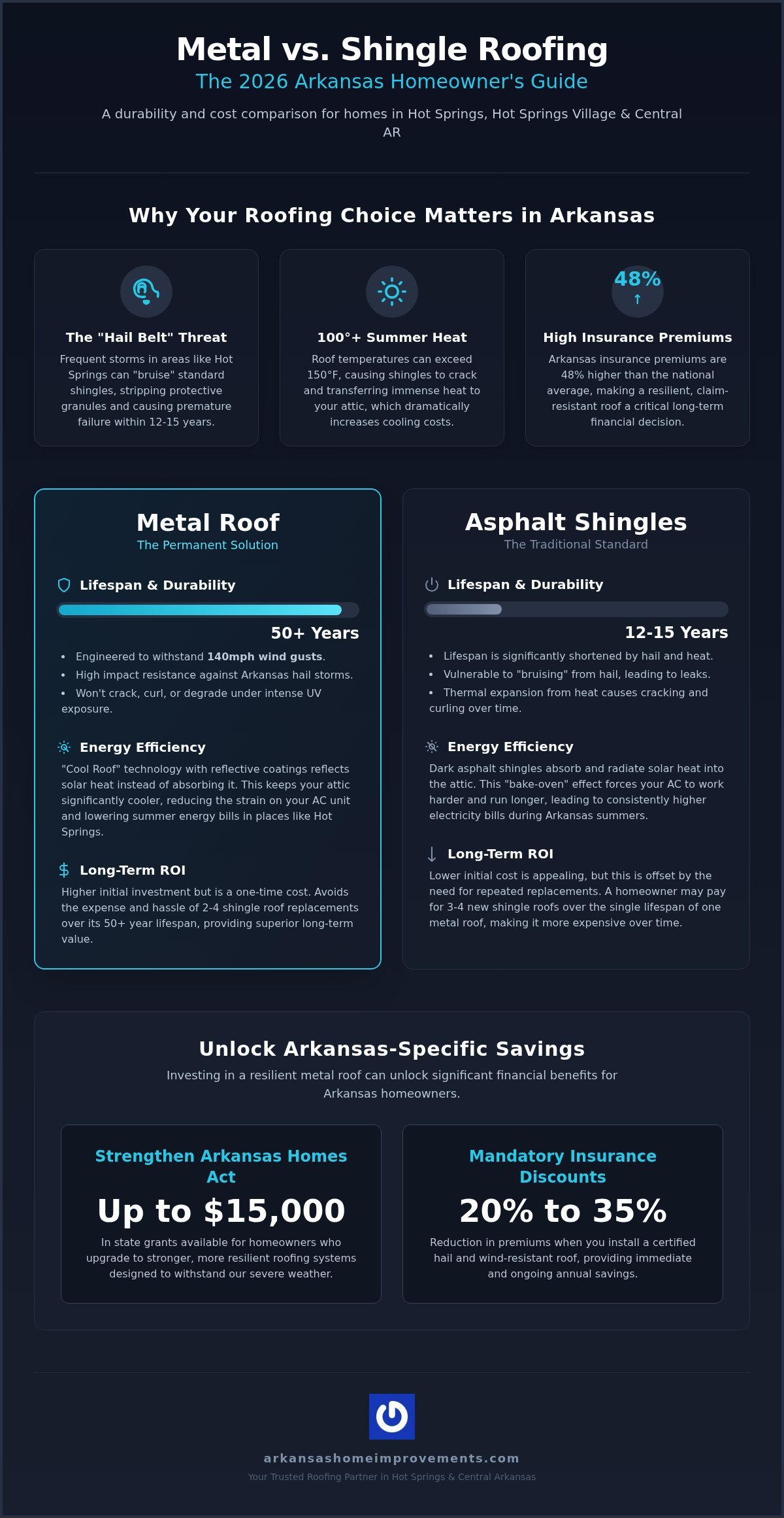 Metal Roof vs Shingle Roof in Arkansas: 2026 Homeowner’s Comparison Guide