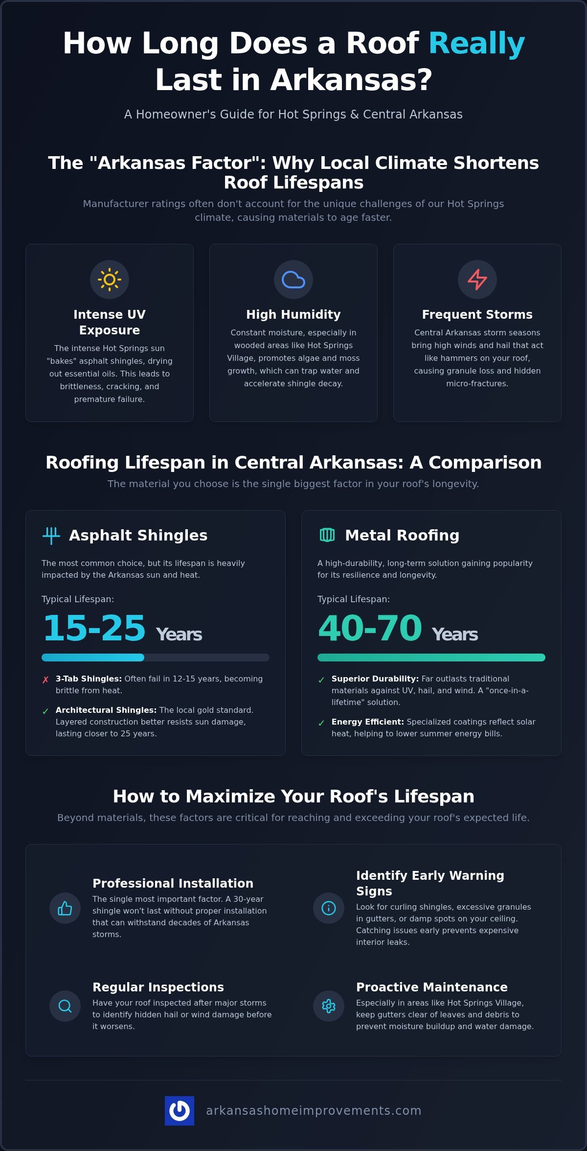How Long Does a Roof Last in Arkansas? The 2026 Homeowner’s Guide