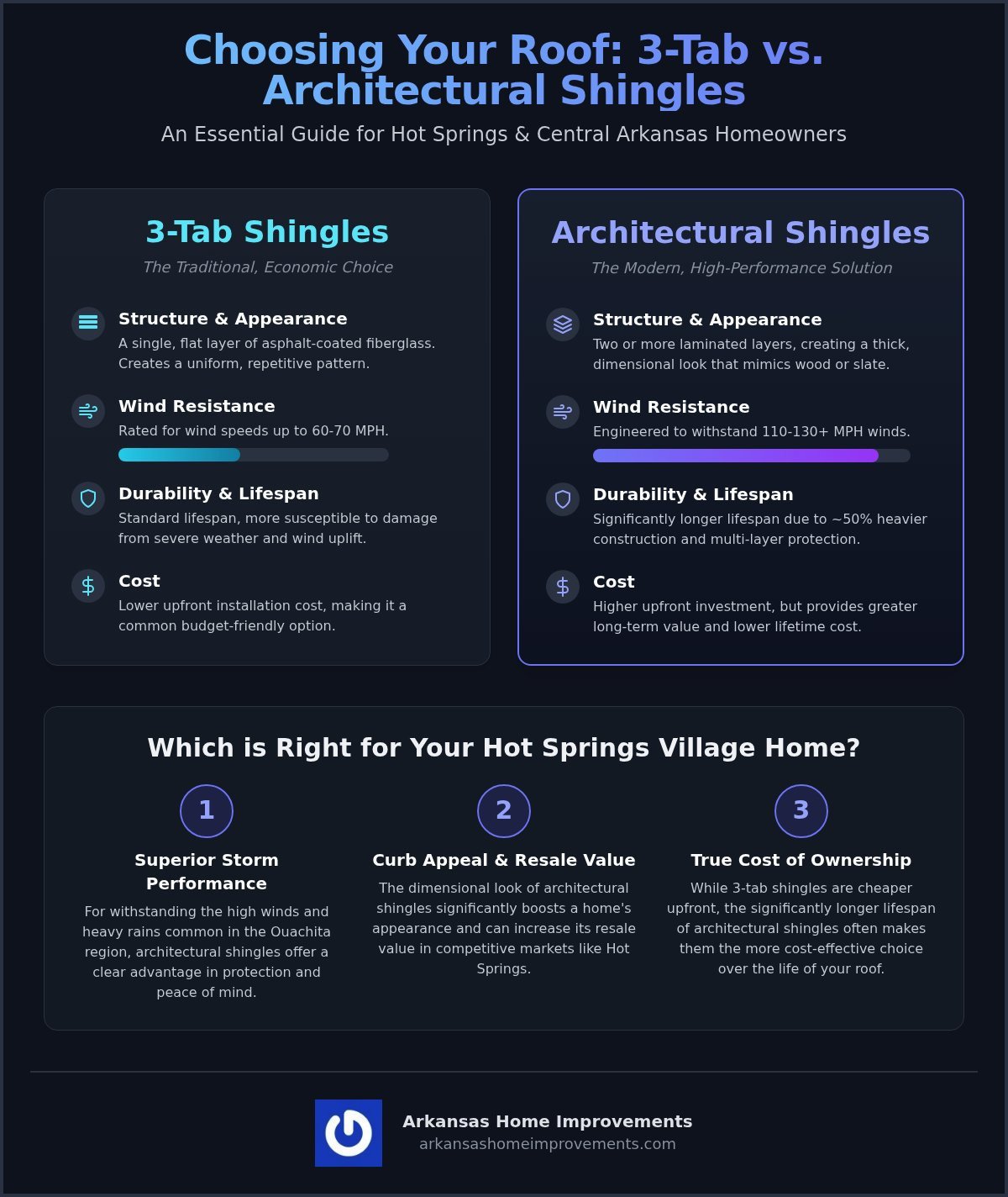 Architectural Shingles vs. 3-Tab Shingles: Which is Best for Arkansas Homes?
