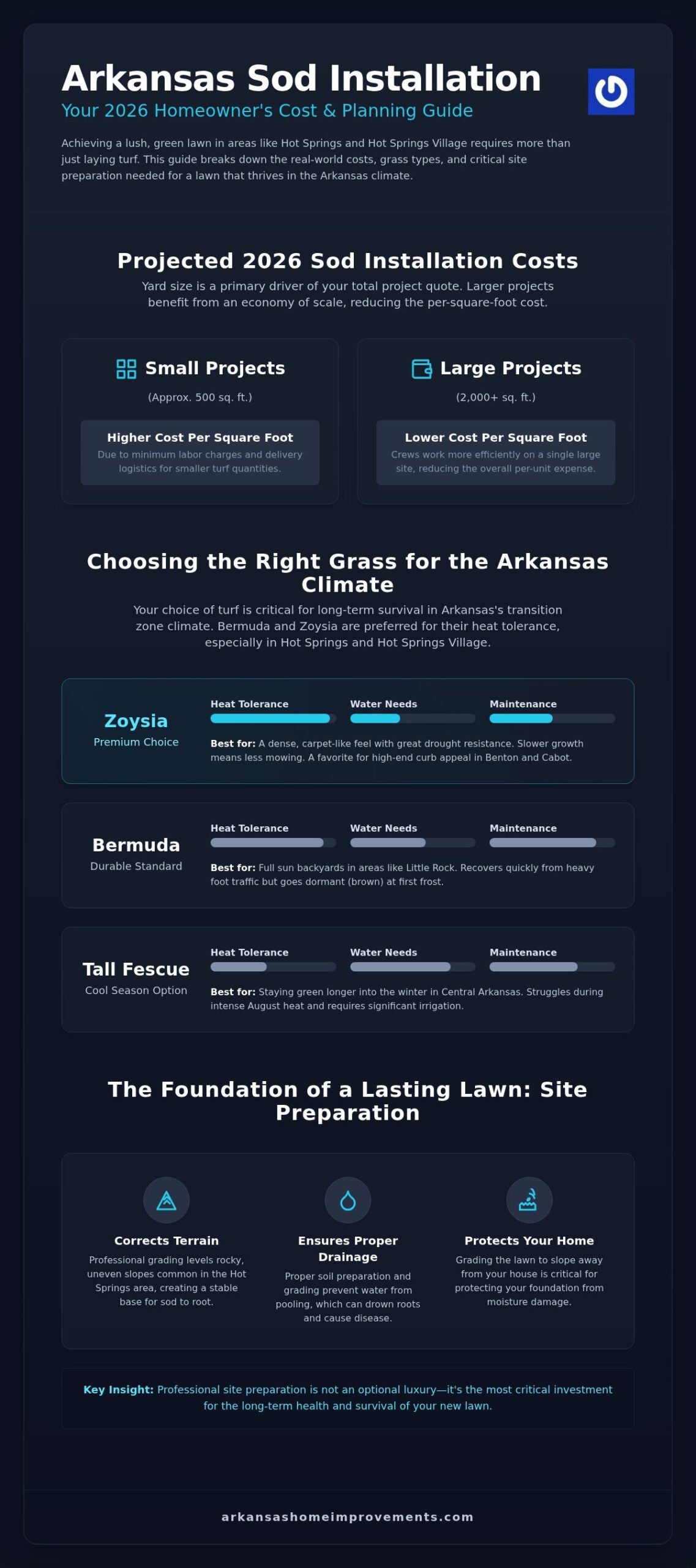 Cost of Sod Installation in Arkansas: 2026 Homeowner’s Price Guide
