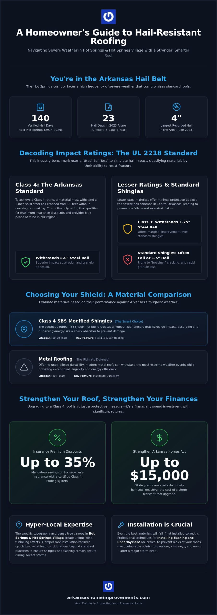 Best Roof for Hail in Arkansas: 2026 Protection Guide